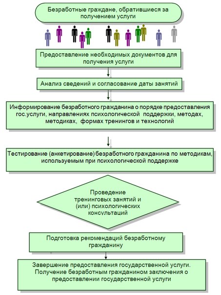 Предоставление услуг гражданам. Схема: «предоставление услуги безработному». Схема регистрации безработных граждан. Порядок регистрации безработных граждан. Психологическая поддержка безработных граждан.